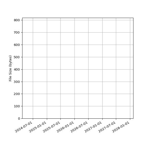 Graph of Total File Size against time