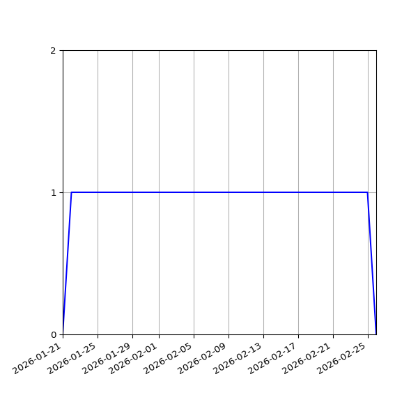 Graph of Activities against time
