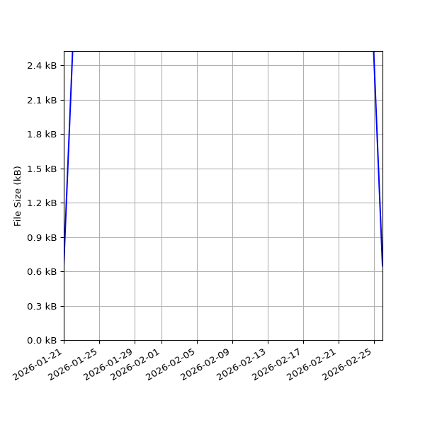Graph of Total File Size against time