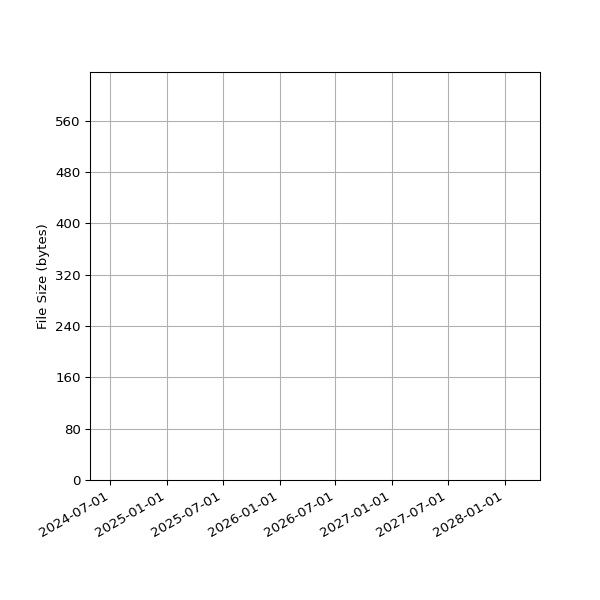 Graph of Total File Size against time