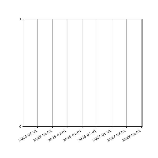 Graph of Activities against time