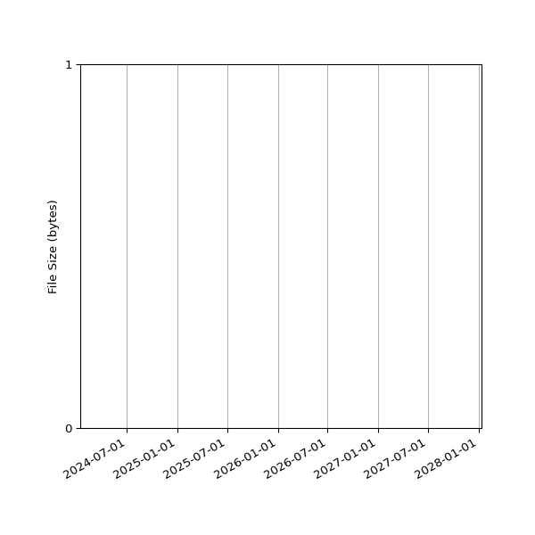 Graph of Total File Size against time