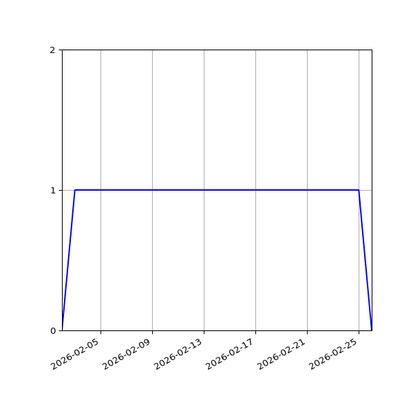 Graph of Activities against time