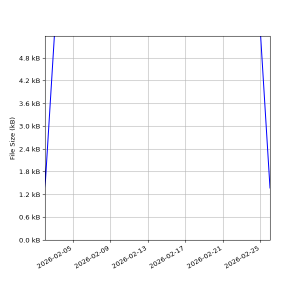 Graph of Total File Size against time