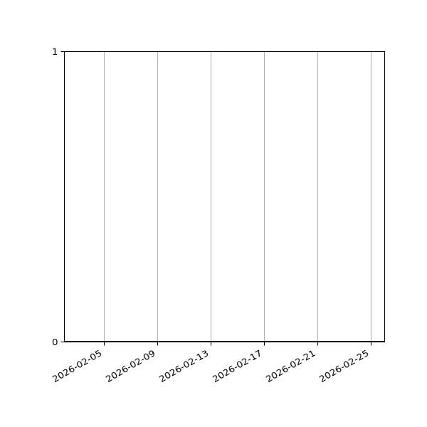 Graph of Files where XML is not well-formed against time