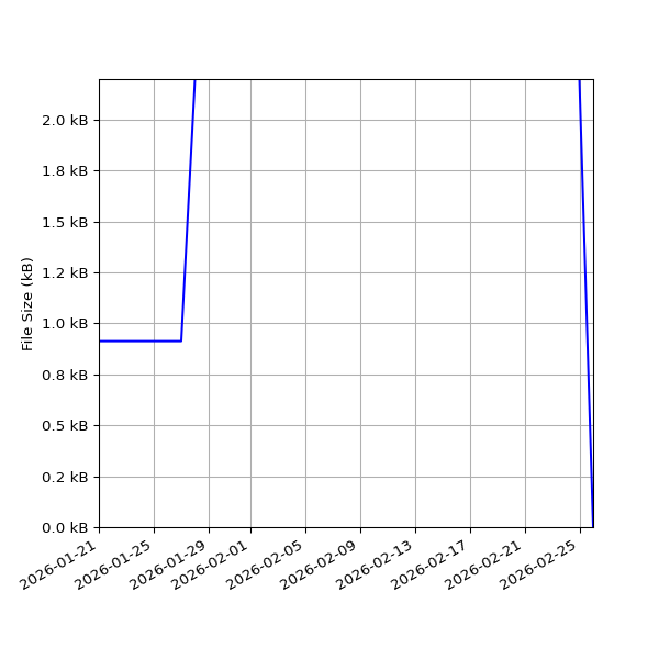 Graph of Total File Size against time