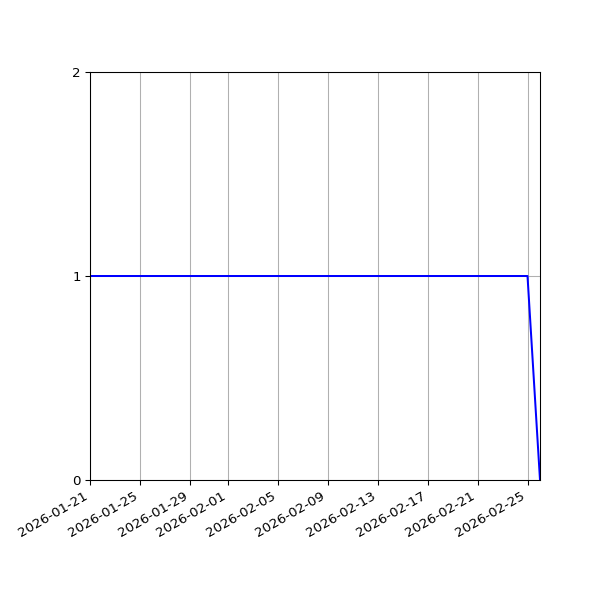 Graph of Files failing schema validation against time
