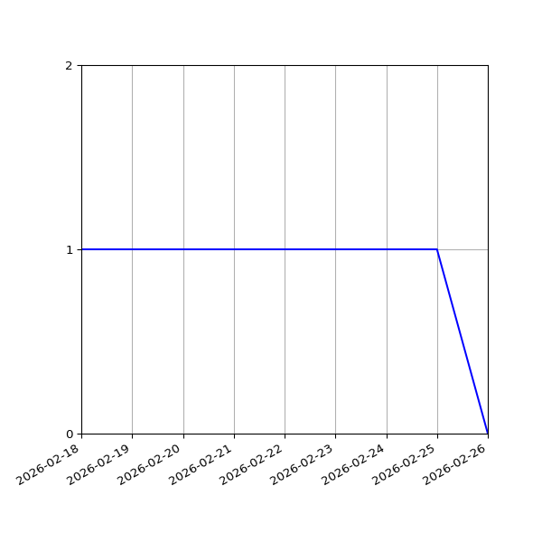 Graph of Files per version against time