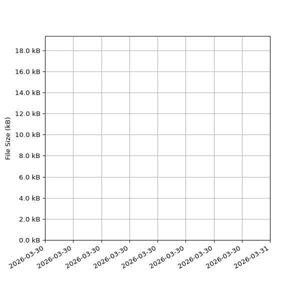 Graph of Total File Size against time
