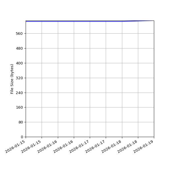 Graph of Total File Size against time
