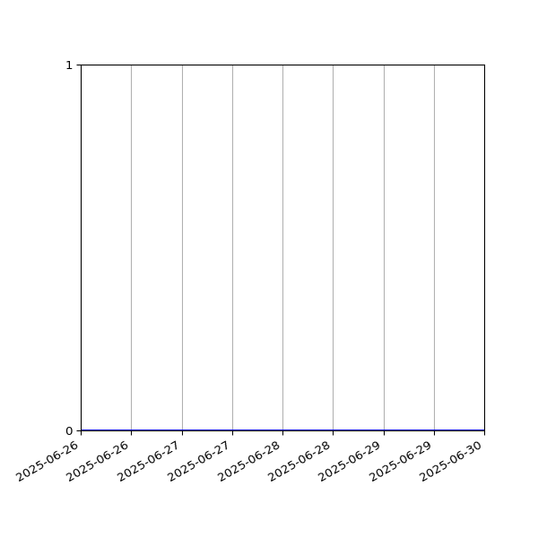 Graph of Activities against time