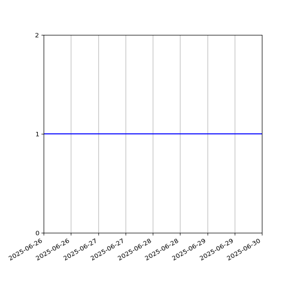 Graph of Files per version against time