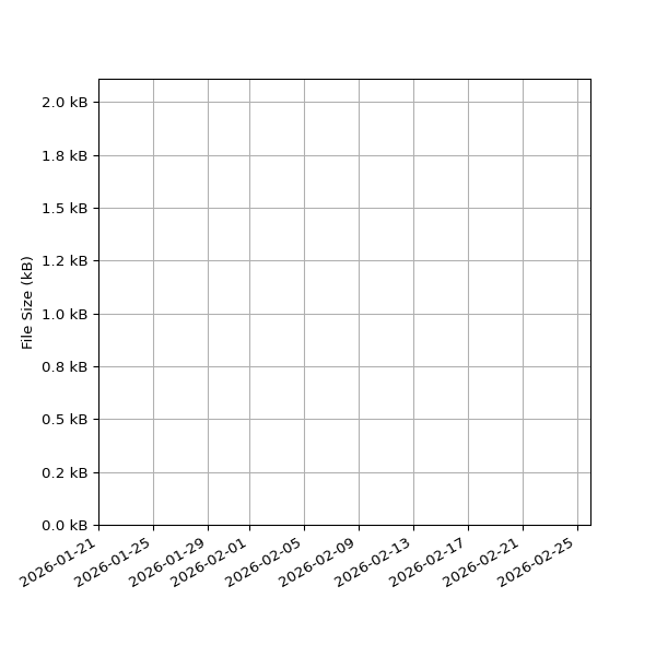 Graph of Total File Size against time