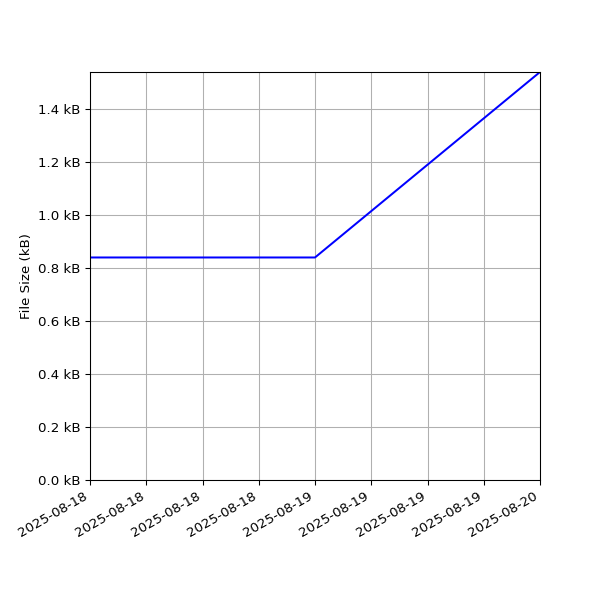 Graph of Total File Size against time