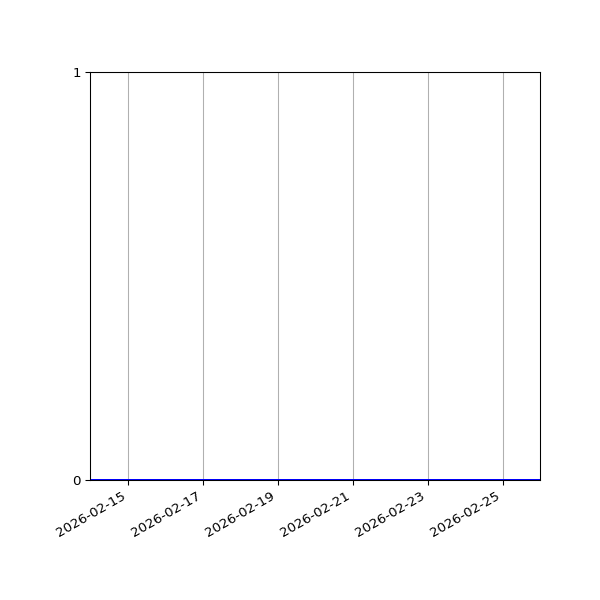 Graph of Files where XML is not well-formed against time