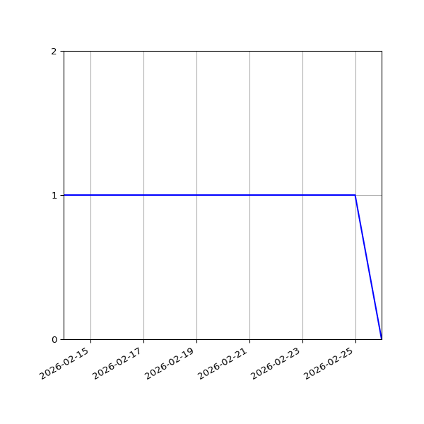 Graph of Organisation Files against time
