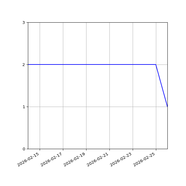 Graph of Files per version against time