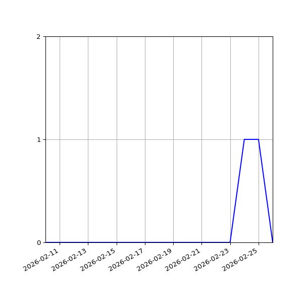 Graph of Activity Files against time
