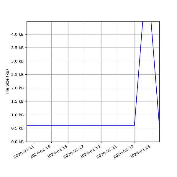 Graph of Total File Size against time