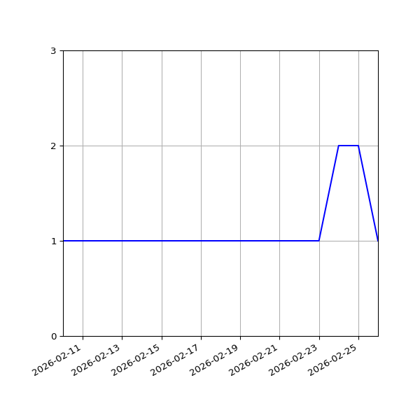 Graph of Files per version against time