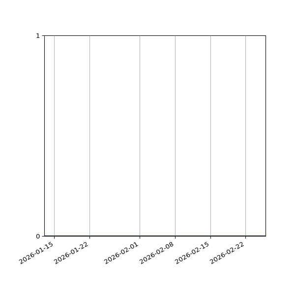 Graph of Activity Files against time