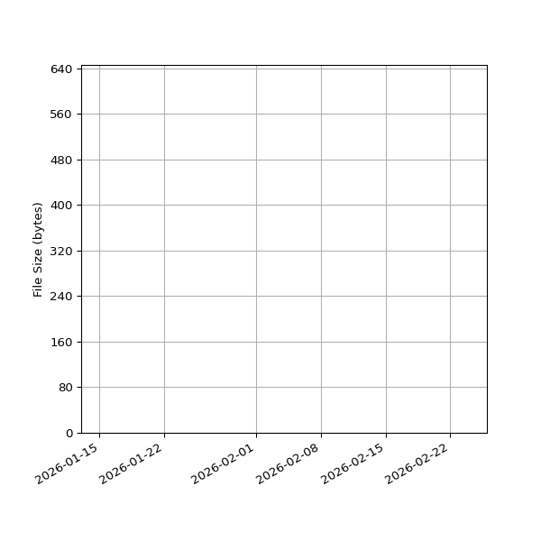 Graph of Total File Size against time