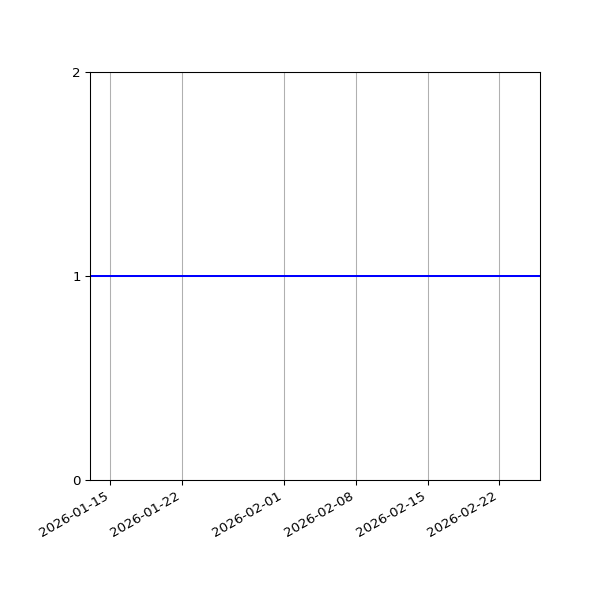 Graph of Organisation Files against time