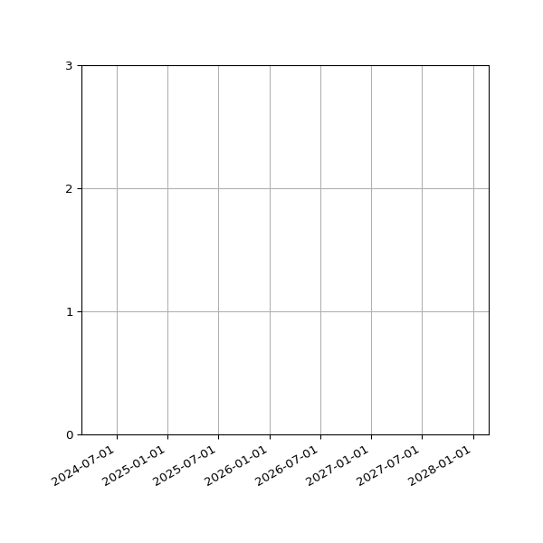 Graph of Files per version against time