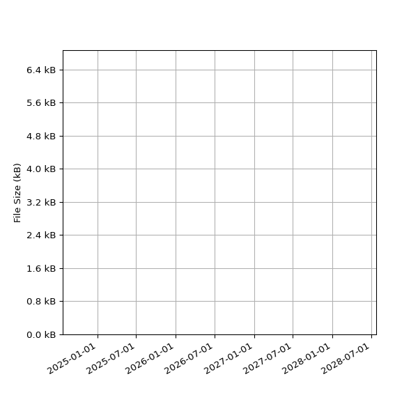 Graph of Total File Size against time