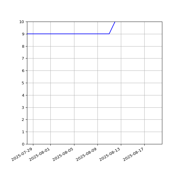 Graph of Activities against time