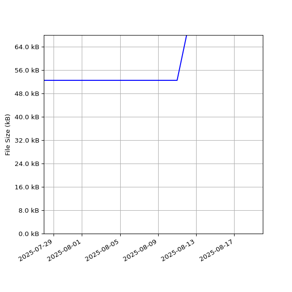 Graph of Total File Size against time