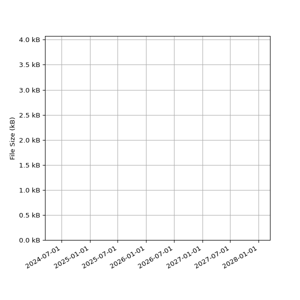 Graph of Total File Size against time