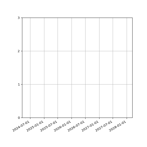 Graph of Files per version against time