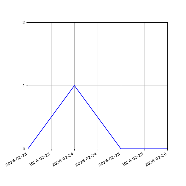 Graph of Activities against time