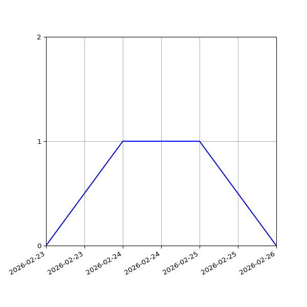 Graph of Activity Files against time