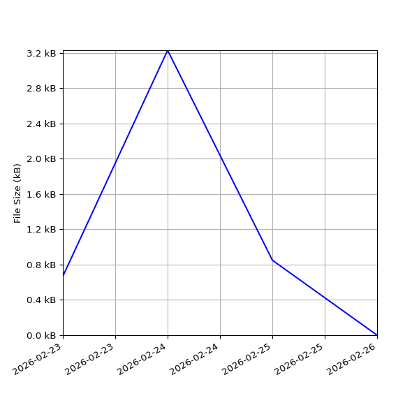 Graph of Total File Size against time