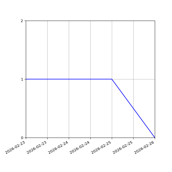 Graph of Organisation Files against time