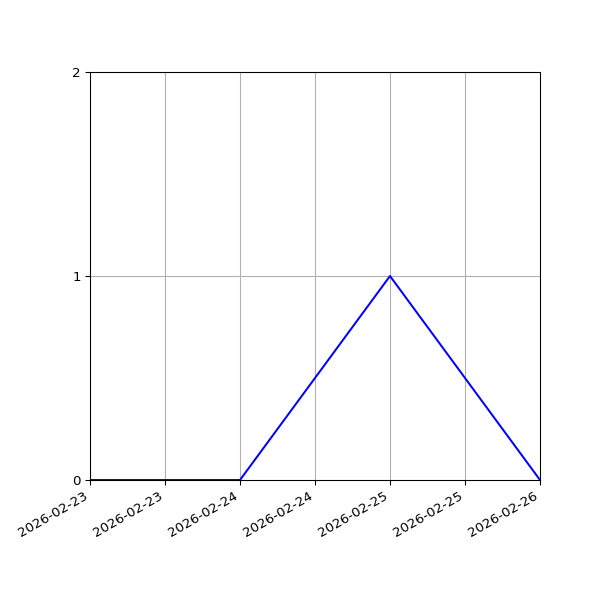 Graph of Files failing schema validation against time