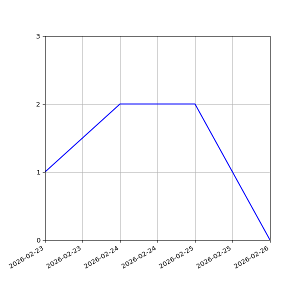 Graph of Files per version against time