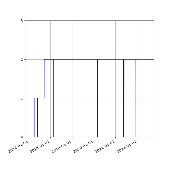 Graph of Activities against time