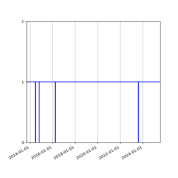 Graph of Activity Files against time