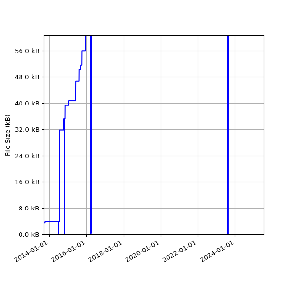 Graph of Total File Size against time