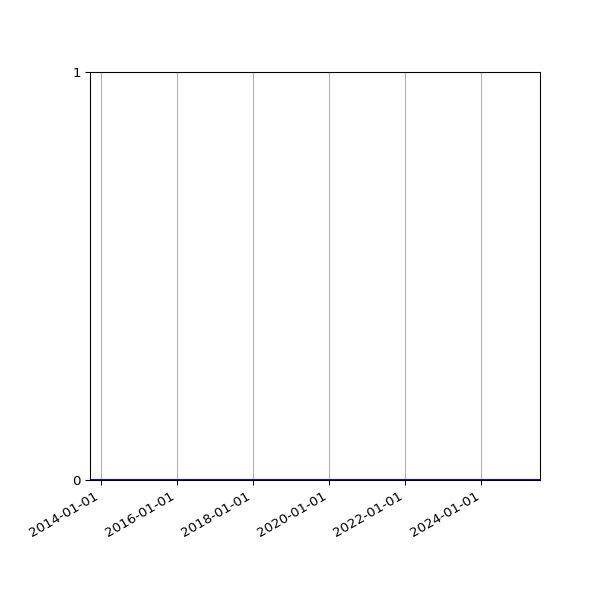 Graph of Files where XML is not well-formed against time