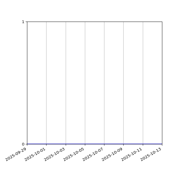 Graph of Activities against time