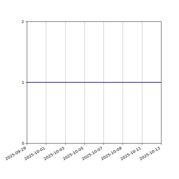 Graph of Organisation Files against time