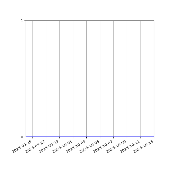 Graph of Activities against time