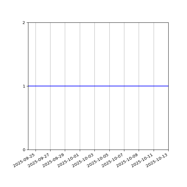 Graph of Organisation Files against time