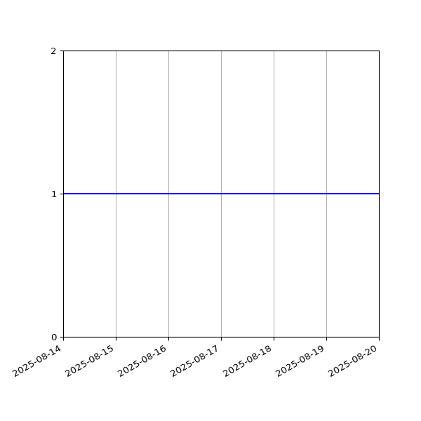Graph of Organisation Files against time