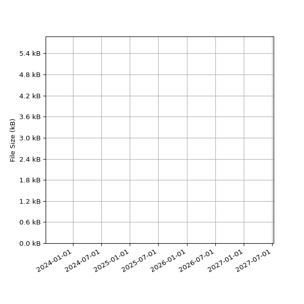 Graph of Total File Size against time