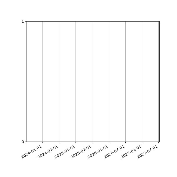Graph of Organisation Files against time